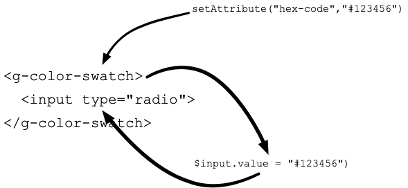 Annotated source code showing the flow of control. A setAttribute on the g-color-swatch causes an input.value= call on the input element inside