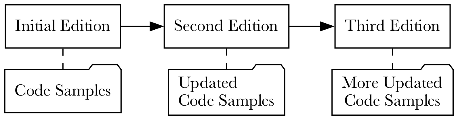 Diagram showing the release of multiple editions of a programming book