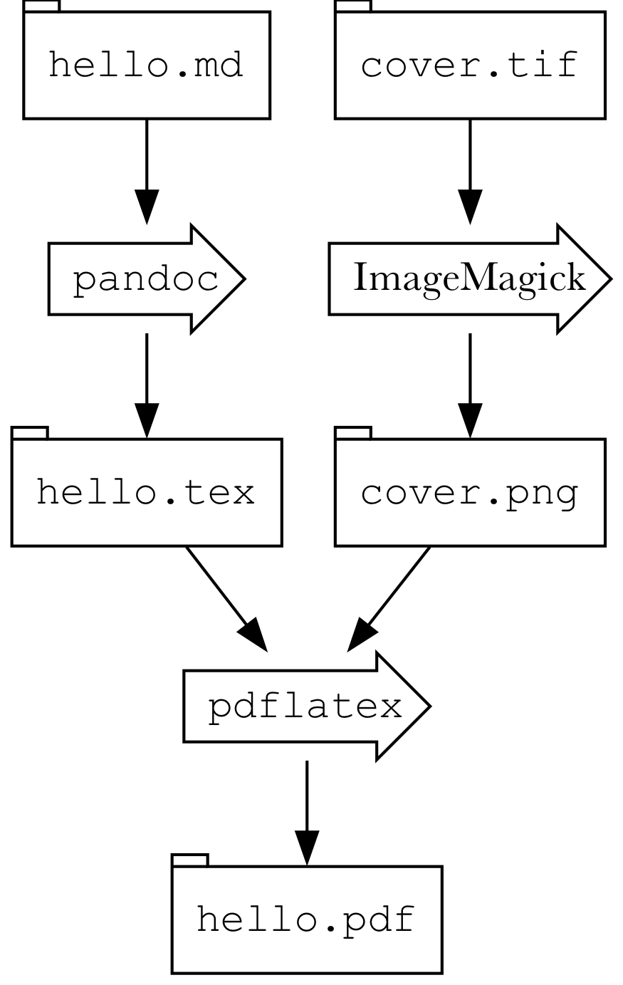 Visual representation of the dependencies between the files and the commands that produce them