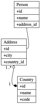 Class diagram of our object model