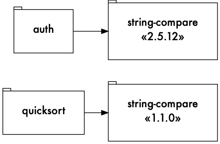 Graph of version-specific dependencies