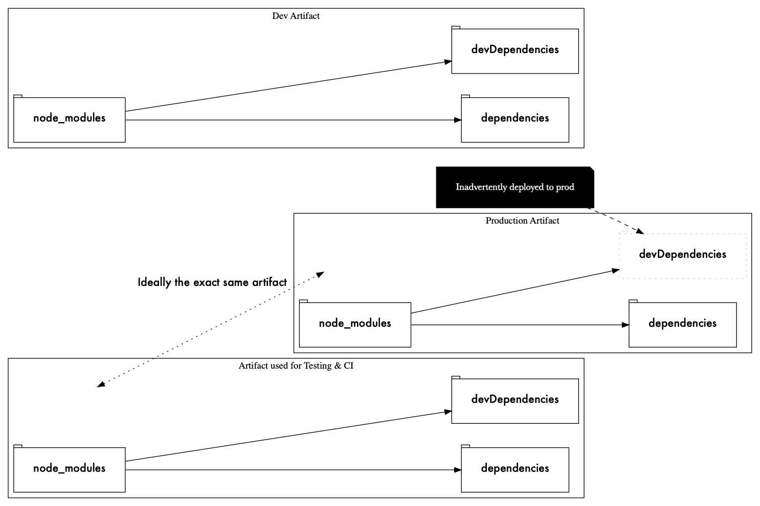 Image of theoretical deployments to different environments showing production getting dev dependencies