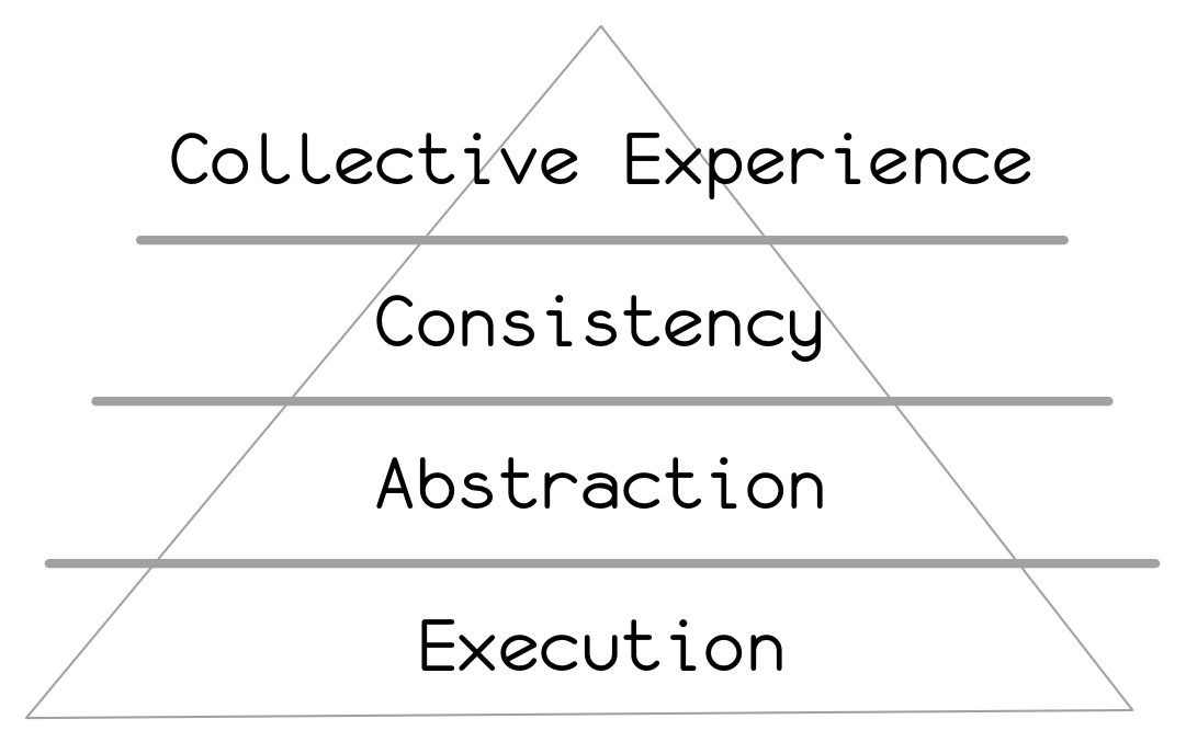 Hierarchy of Programming Needs